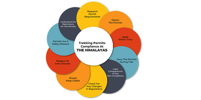 Trekking-Permits-Compliance-At-The-Himalayas